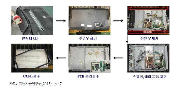 수작업에 의한 폐LCD TV 해체·분리 공정