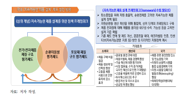 (상위 개념) ‘지속가능한 제품 설계’ 프레임워크 수립 필요성