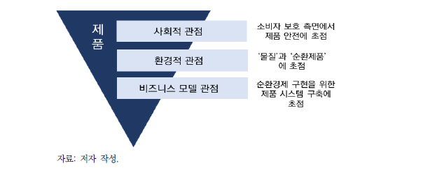 지속가능한 제품 설계 프레임워크(안)