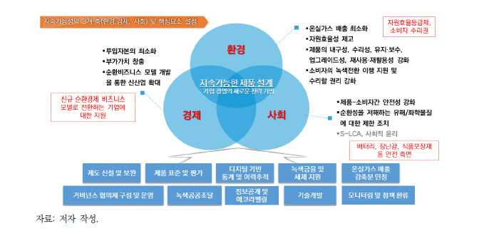 지속가능한 제품 설계 프레임워크상 주요 요소(2)