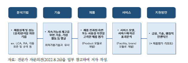 ‘지속가능한 제품 설계’ 구성 요소