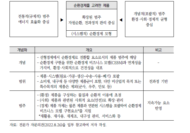 순환경제를 고려한 친환경제품(‘지속가능한 제품’)의 범주