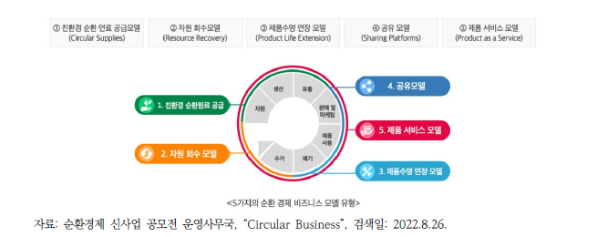 순환경제 비즈니스 모델