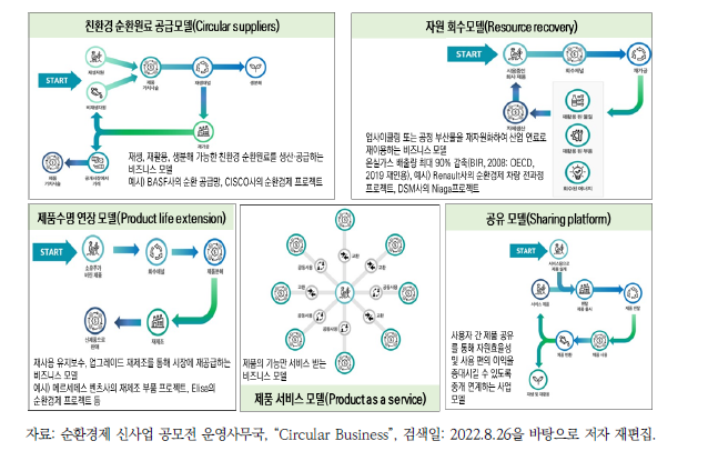 순환경제 비즈니스 모델 유형