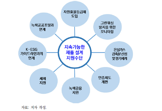 ‘지속가능한 제품 설계’를 위한 주요 지원수단