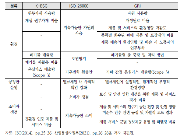 K-ESG 가이드라인과 국제표준의 비교