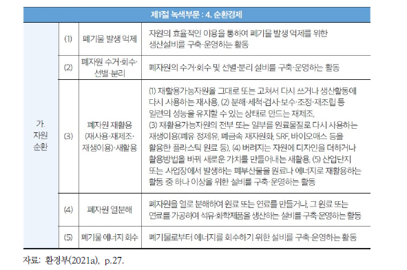 한국형 녹색분류체계: 자원순환 부문의 경제활동