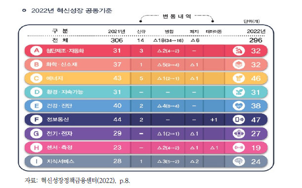 2022년 혁신성장 분야별 선정현황