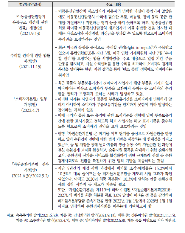 소비자의 수리권 관련 의안 현황