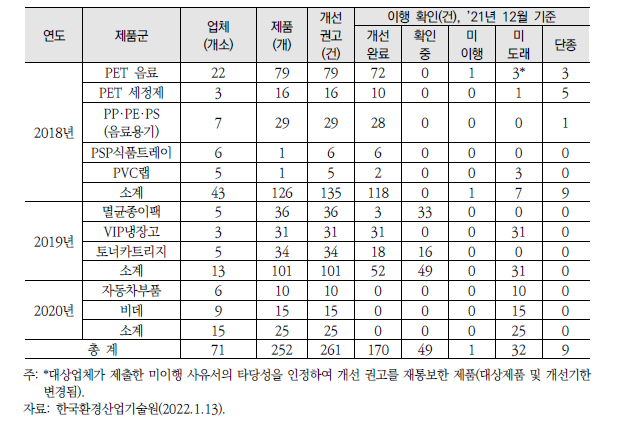 순환이용성 평가제도 개선 권고 대상 제품의 이행실적 현황