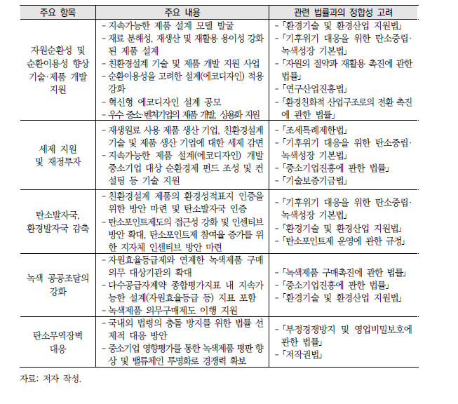 친환경설계 제품의 시장경쟁력 확보방안