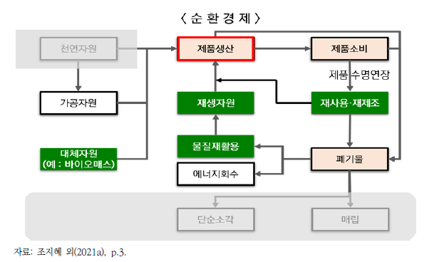 순환경제를 위한 제품 설계 단계의 중요성