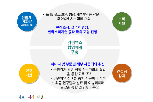 산업계 등 거버넌스 협업체계 구축