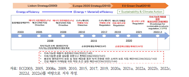 ‘지속가능한 제품 설계’ 관련 EU의 주요 정책동향