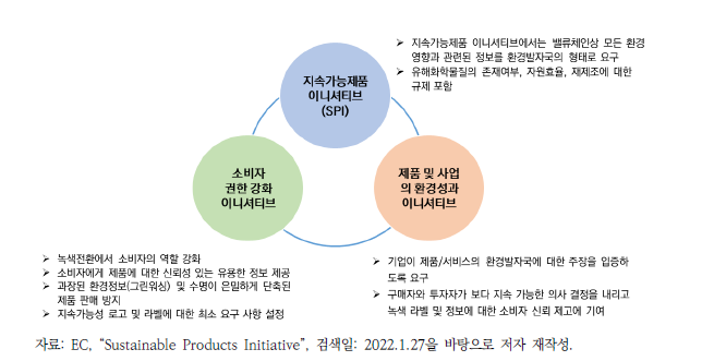 EU ‘지속가능한 제품 이니셔티브(SPI)’