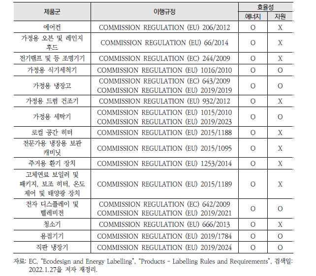 EU 자원효율성이 반영된 품목별 이행규정