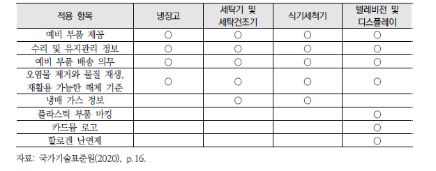 EU 자원 효율성이 반영된 품목별 적용 항목