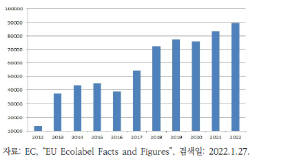 10년간 등록된 EU 에코라벨 제품 수(개)