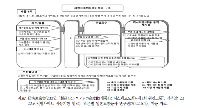 일본 ｢자원유효이용촉진법｣의 구조