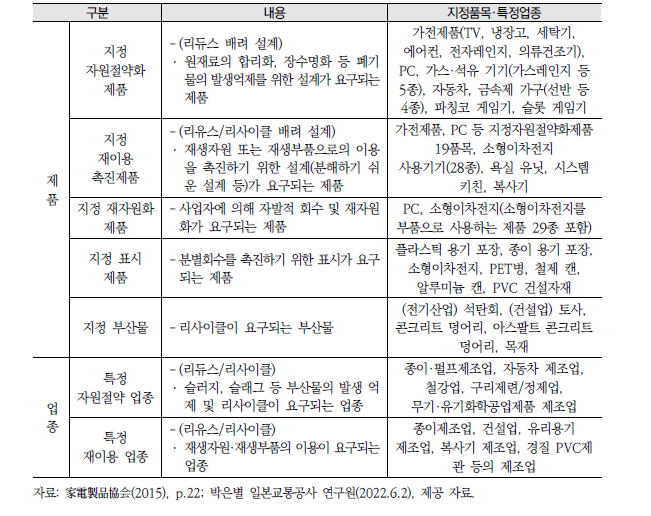 일본 ｢자원유효이용촉진법｣의 지정제품 및 특정업종