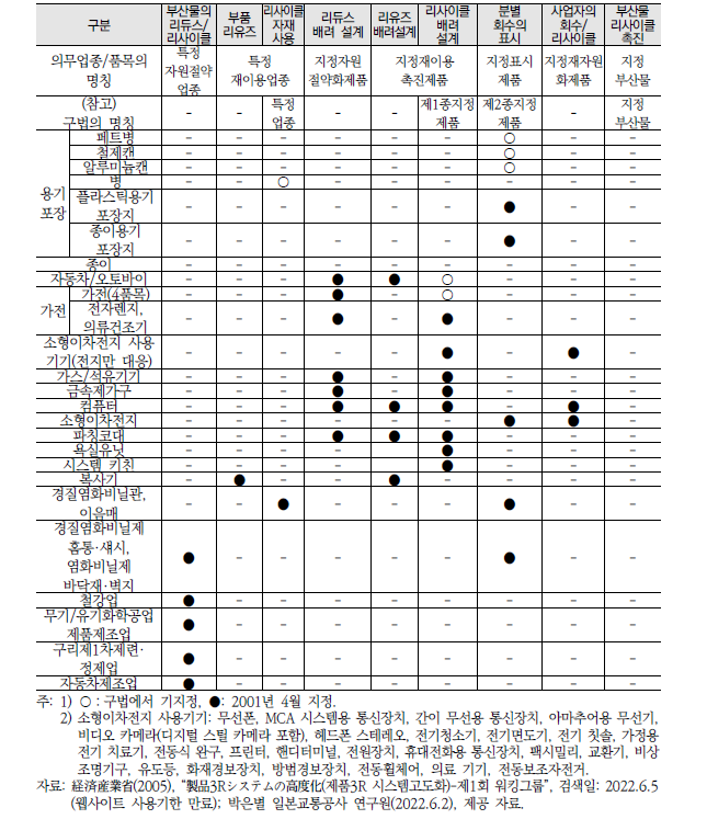 일본 ｢자원유효이용촉진법｣의 대상품목 및 업종