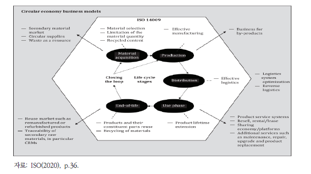 ISO 14009 내 순환경제 비즈니스 모델