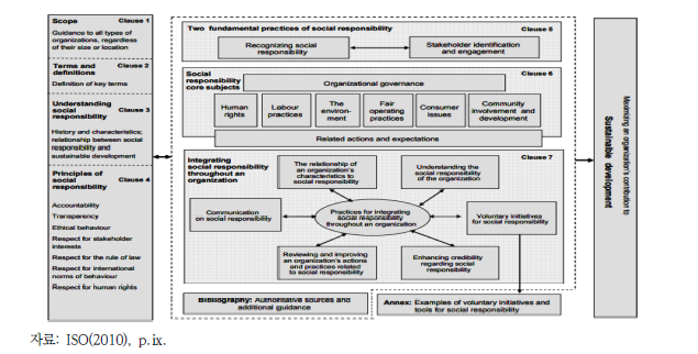 ISO 26000 전체 모식도