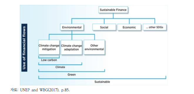 지속가능금융의 요소
