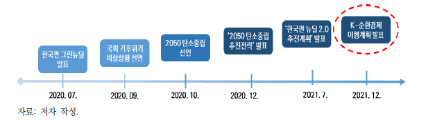 탄소중립 이행 및 순환경제사회로 전환하기 위한 주요 추진동향