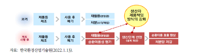 순환이용성 평가개요