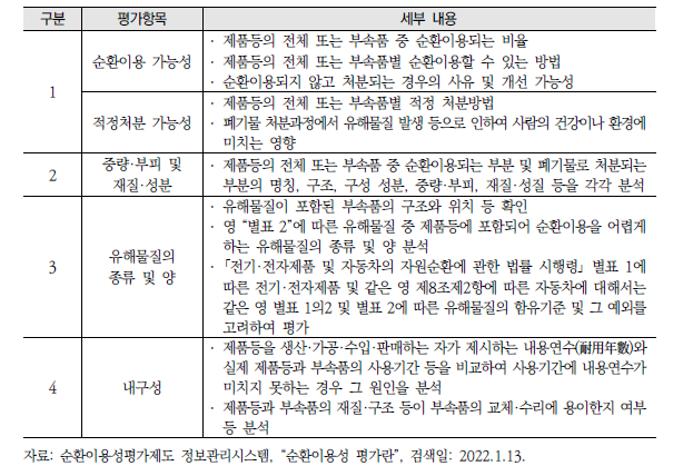 순환이용성 평가항목 및 세부 내용