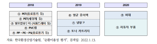 제1차 순환이용성 평가 대상 제품군