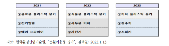 제2차 순환이용성 평가 대상 제품군