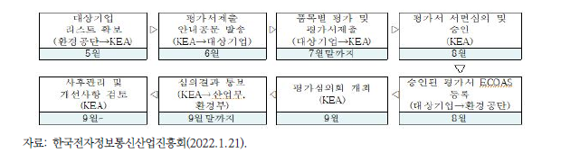 전기·전자제품 재질·구조 평가 세부 추진절차