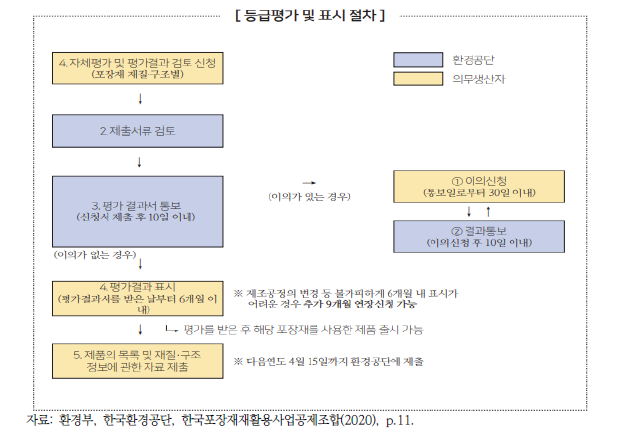 포장재 재질·구조 등급평가 및 표시절차