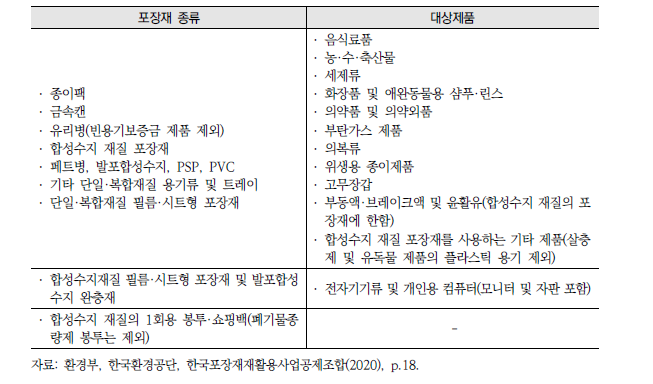 포장재 재질·구조 평가 대상