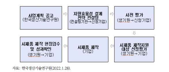 유니소재화 시제품 개발 지원사업 세부 추진절차