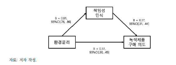 환경윤리 의식에 따른 녹색제품 사용(책임성 인식)