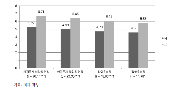 환경윤리 의식에 따른 환경문제 인식