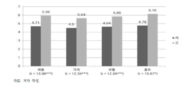 환경윤리 의식에 따른 사회생태적 친환경 마케팅 태도