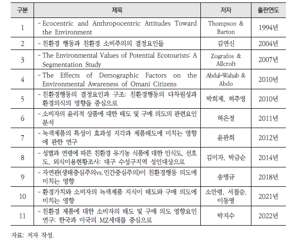 본 연구에서 선정한 선행연구(연도순)