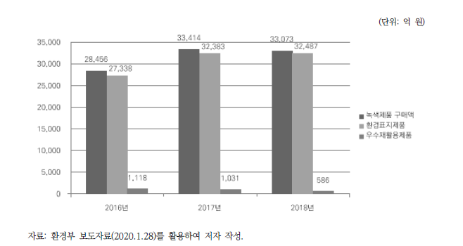 2018년 공공기관 녹색제품 구매 현황