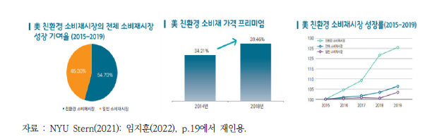 미국 친환경 소비재 시장의 성장