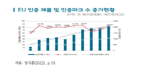 EU 인증제품 및 인증마크 현황