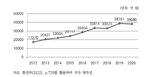 녹색제품 구매액 추이