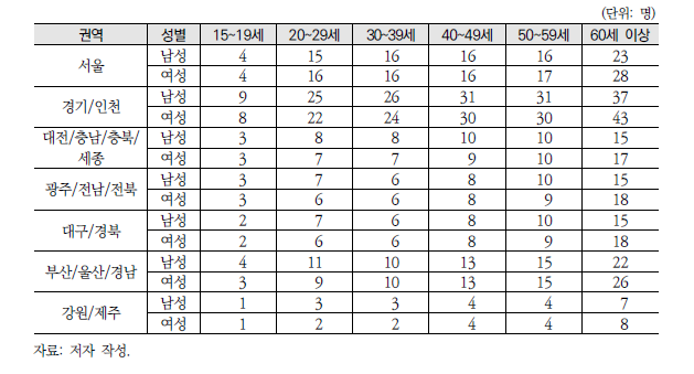 표본 할당 내역