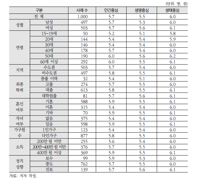 인구통계학적 분포에 따른 환경윤리 의식 평균