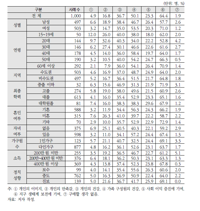 녹색제품 구매 이유 – 1+2순위