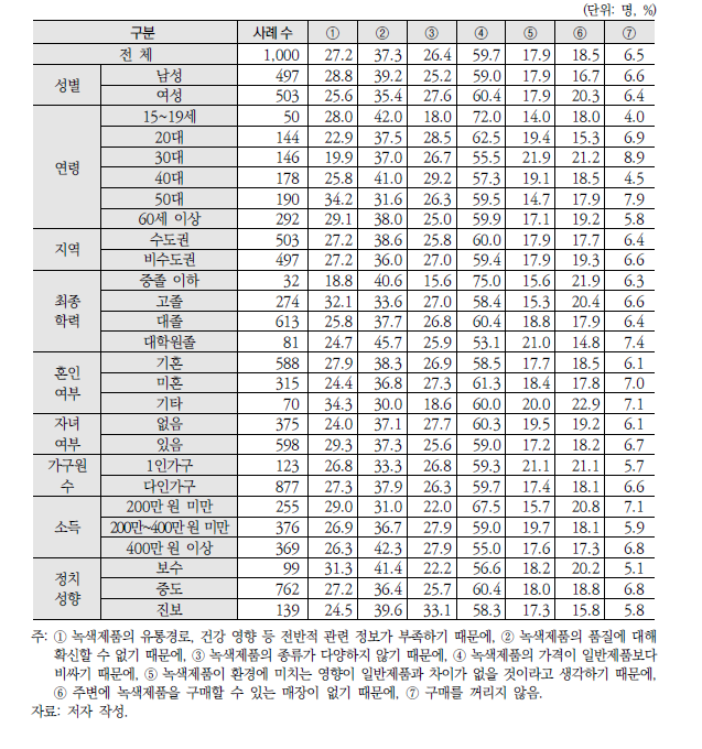 녹색제품 구매를 꺼리는 이유 – 1+2순위