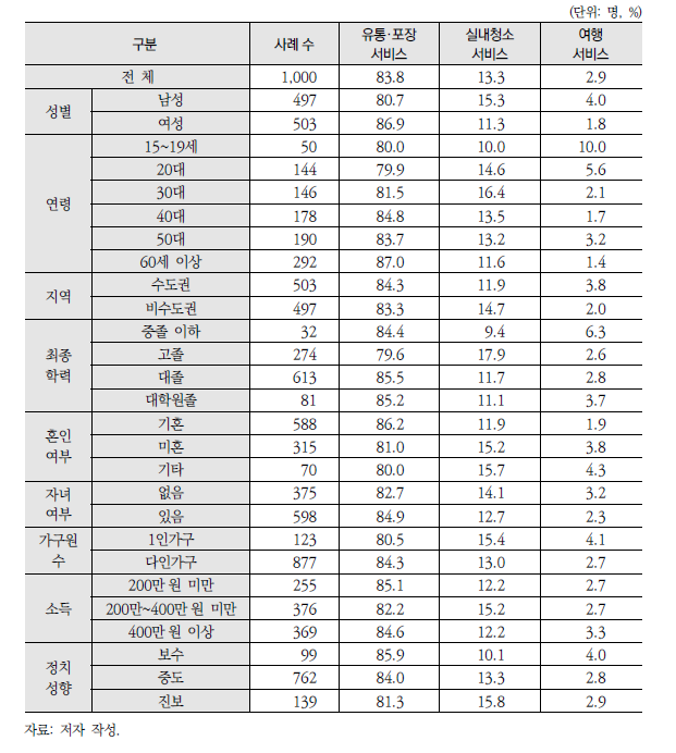 서비스에 녹색 인증제도 도입 시 가장 먼저 인증되어야 할 서비스